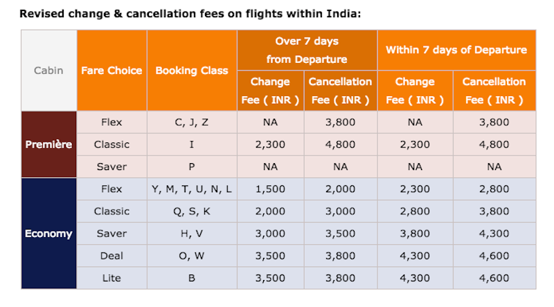 Jet Airways penalty rate chart