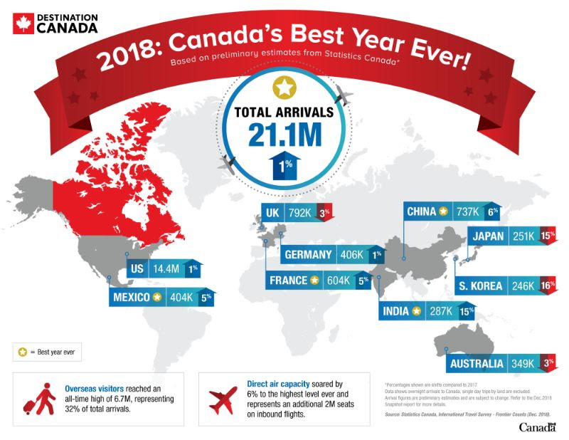 Canada tourism stats