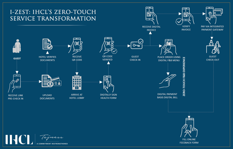 IHCL zero-touch service