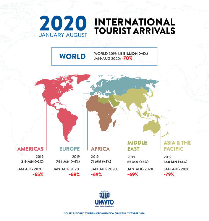 International tourist arrivals